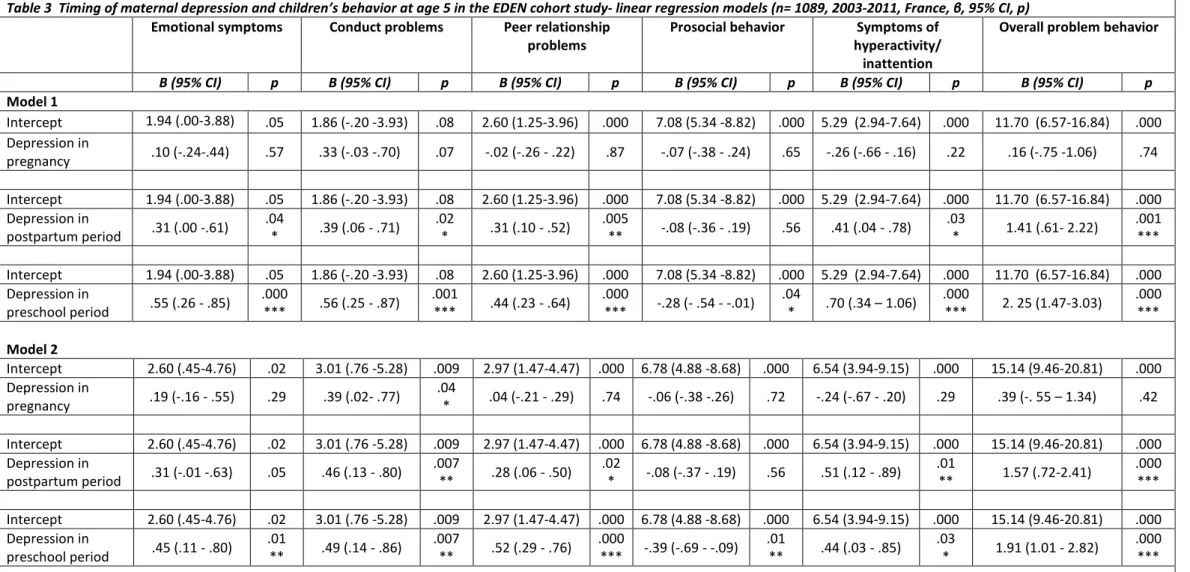 Table 3  Timing of maternal depression and children’s behavior at age 5 in the EDEN cohort study- linear regression models (n= 1089, 2003-2011, France, β, 95% CI, p)  Emotional symptoms  Conduct problems  Peer relationship 