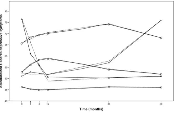 Figure 1 Trajectories of maternal symptoms of depression by child’s age in months in the EDEN cohort study (n=1183, 2003-2011, France)