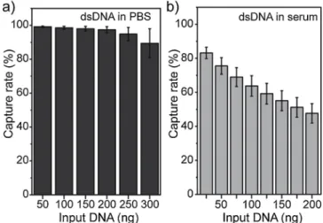 Fig. 2. Capture rates for METRO measured for di ﬀ erent DNA inputs using ﬂ uorescently labeled dsDNA spiked in (a) PBS and (b) human serum samples from healthy donors.