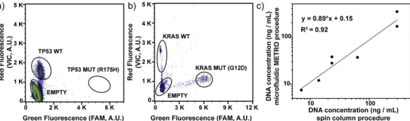 Fig. 4. Detection of ccfDNA in the serum of breast and colon cancer patients. (a-b) Two dimensional histograms of the digital PCR assay for the analysis of circulating DNA extracted on chip from two patients bearing TP53 (a) and KRAS mutations (b)