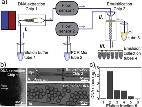 Fig. 5. a) Schematic of the integrated procedure for DNA ex- ex-traction and emulsi ﬁ cation for ddPCR analysis