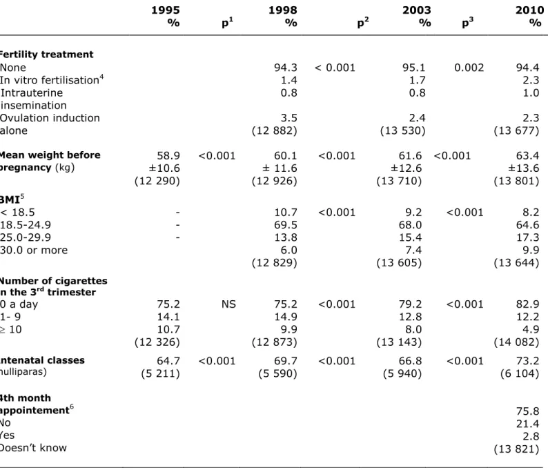 Table 2 – Fertility treatment and preventive behaviour between 1995 and 2010  1995  1998  2003  2010  %  p 1 %  p 2 %  p 3 %  Fertility treatment  None  94.3  &lt; 0.001  95.1  0.002  94.4  In vitro fertilisation 4 1.4  1.7  2.3  Intrauterine  insemination