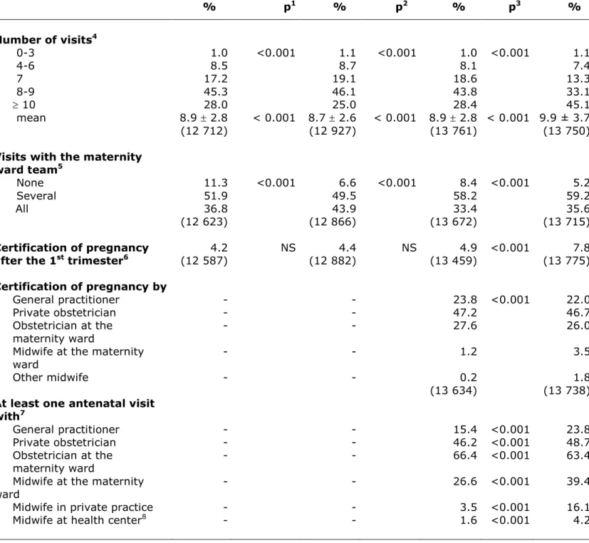 Table 3 – Antenatal care between 1995 and 2010  1995  1998  2003  2010         %  p 1          %  p 2         %  p 3  %  Number of visits 4 0-3  1.0  &lt;0.001  1.1  &lt;0.001  1.0  &lt;0.001  1.1  4-6  8.5  8.7  8.1  7.4   7  17.2  19.1  18.6  13.3  8-9  