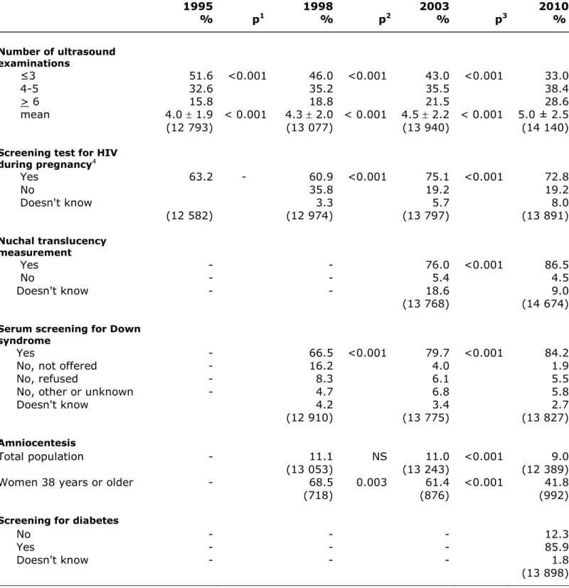 Table 4 – Screening procedures during pregnancy between 1995 and 2010  1995  1998  2003  2010  %  p 1 %  p 2 %  p 3 %  Number of ultrasound  examinations  ≤3  51.6  &lt;0.001  46.0  &lt;0.001  43.0  &lt;0.001  33.0  4-5  32.6  35.2  35.5  38.4  &gt; 6  15.