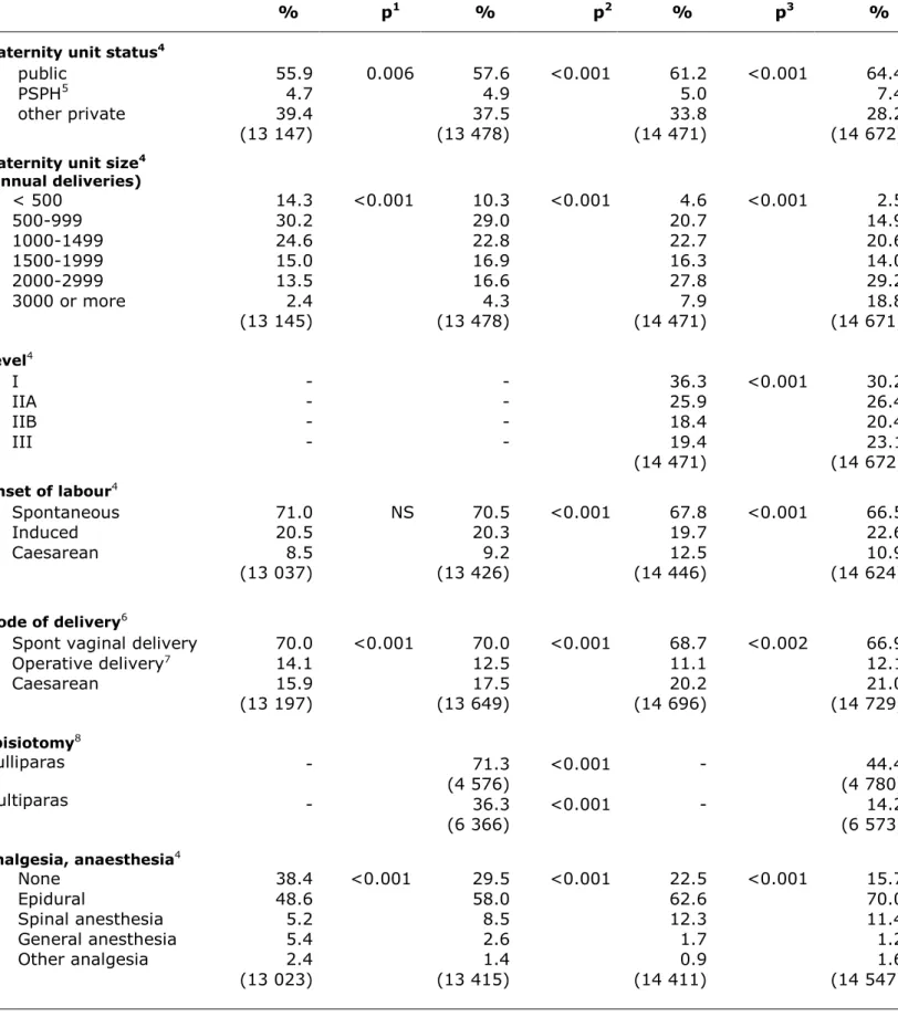 Table 6 – Characteristics of deliveries between 1995 and 2010 