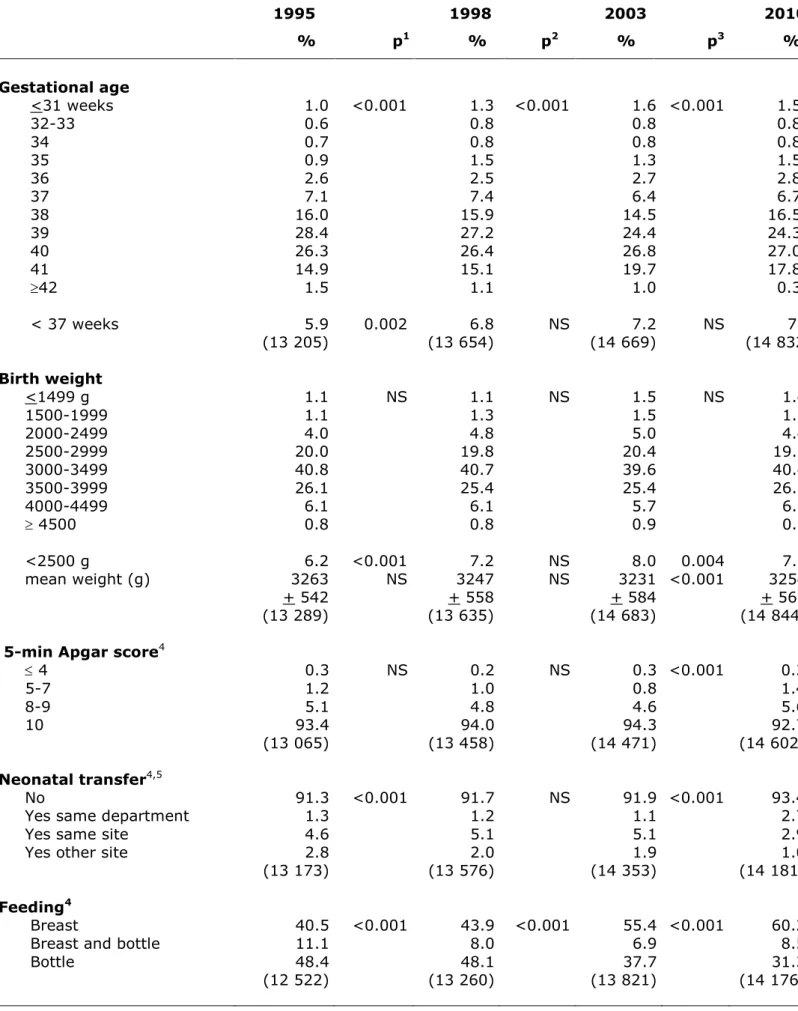 Table 7: – Newborns’ health status between 1995 and 2010  1995  1998  2003  2010  %  p 1 %  p 2 %  p 3 %  Gestational age  <31 weeks  1.0  <0.001  1.3  <0.001  1.6  <0.001  1.5  32-33  0.6  0.8  0.8  0.8  34  0.7  0.8  0.8  0.8  35  0.9  1.5  1