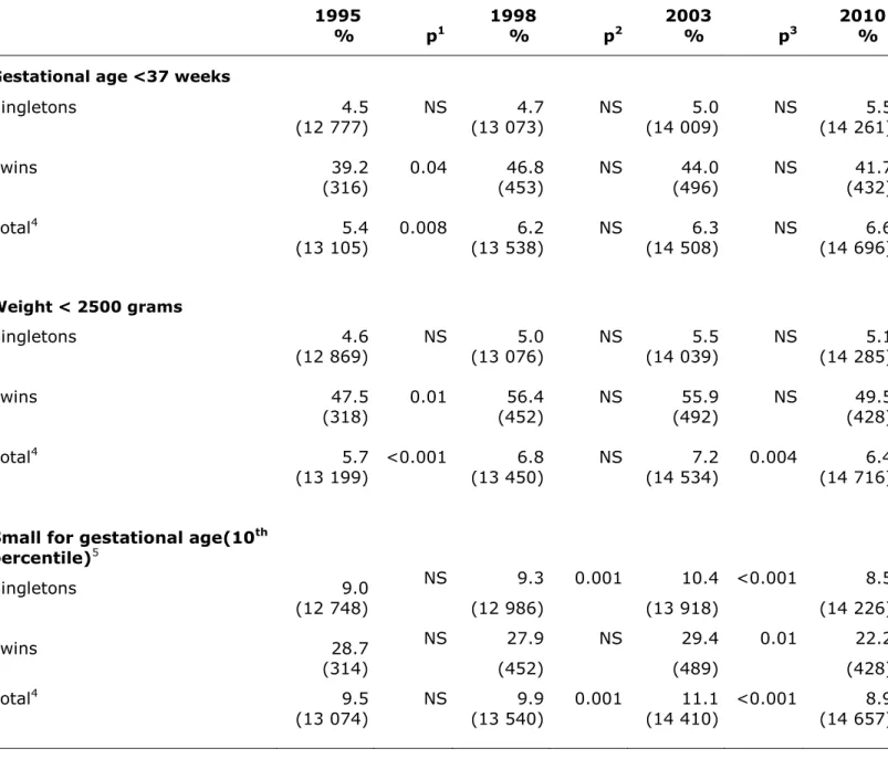 Table 8 – Preterm delivery and low birth weight in singletons and twins between 1995 and 2010  (live births) 
