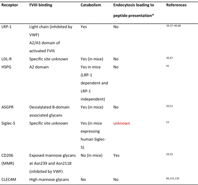 Table 1. Endocytic receptors for FVIII 2   