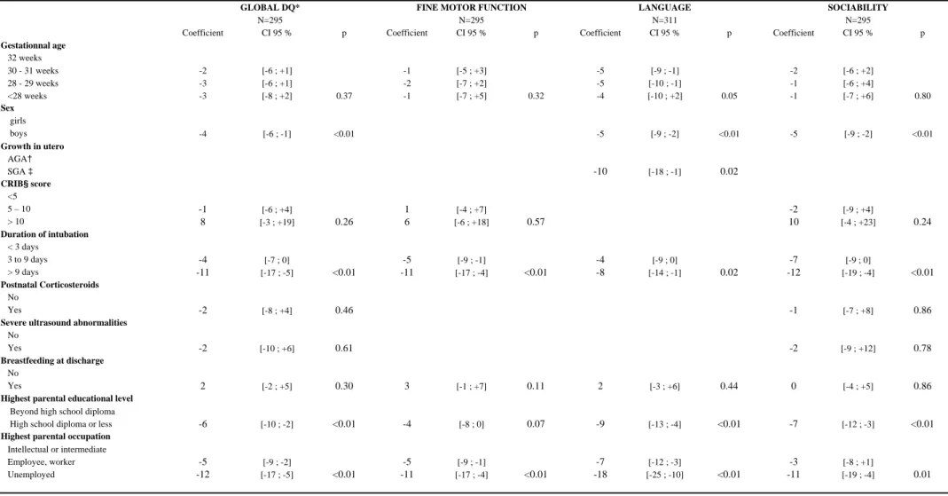 Table 2: Multivariate analysis of the relationship between global DQ* and separate DQs* of the variables included (p<0.20 after univariate analysis)