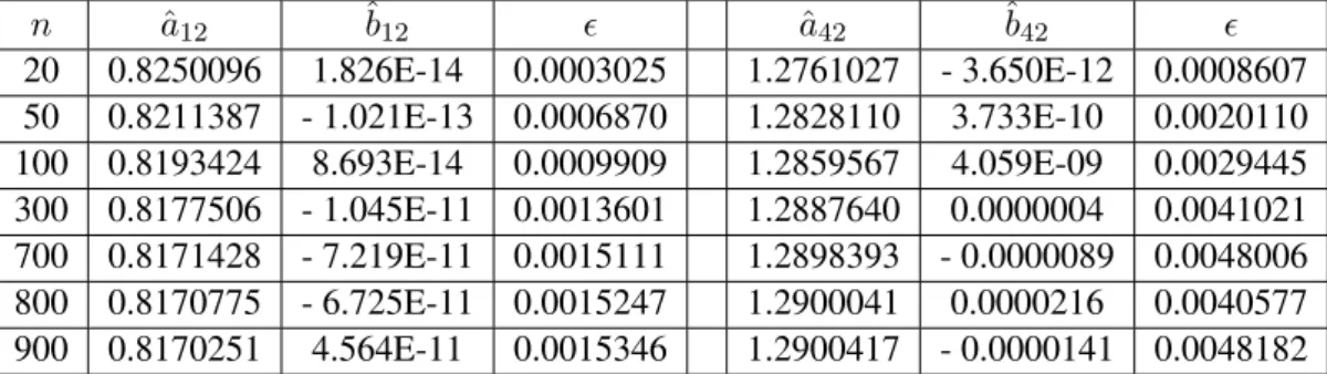 Table 1: Regression coefficients for the Gaussian.