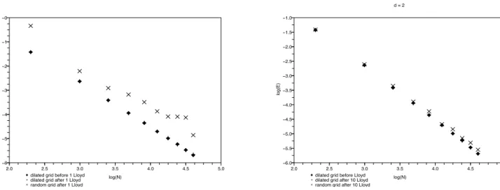 Figure 1: Comparison of the log of the L 4 -error (power 4) as function of the log of the grid size after 1 (on the left) and 10 (on the right) Lloyd’s iterations.