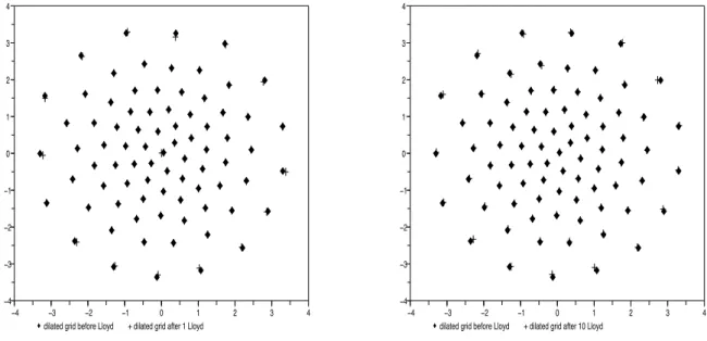 Figure 2: The L 2 -dilated grid before and after 1 and 10 Lloyd’s iterations; the grid size equals 80.