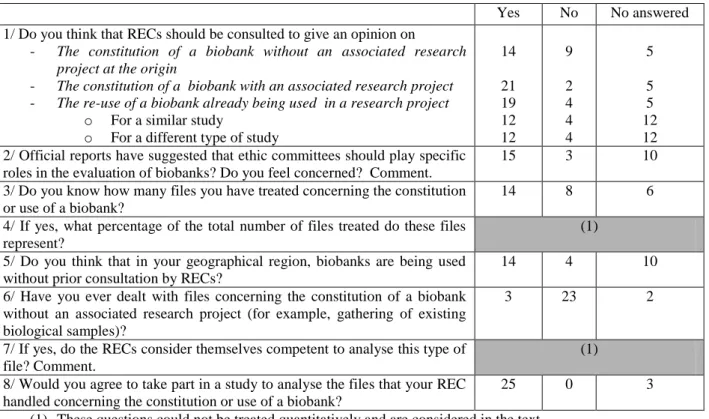Table 1: Summary of the 28 answers to the questionnaire  