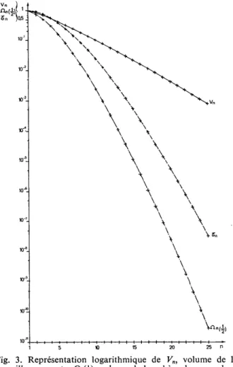 Fig.  3.  Repr6sentation  logarithmique  de  V.,  volume  de  la  maille compacte,  I2,(½), volume  de la  sph6re  de  rayon ½,  et 