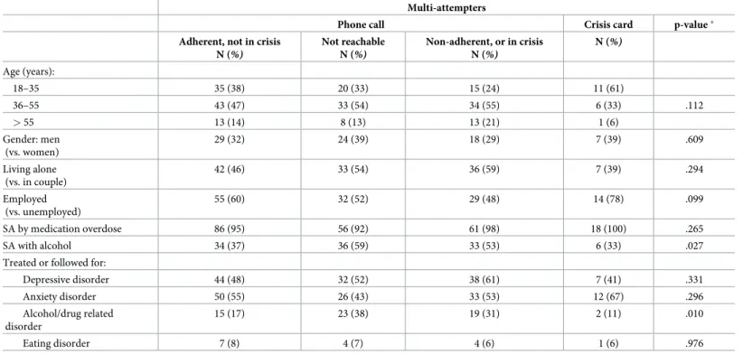 Table 2. Baseline characteristics of patients by group of analysis (part 2): Actual intervention among multi-attempters.
