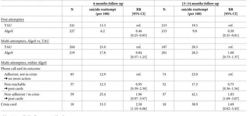 Table 3. Suicide reattempts at 6 months and 13–14 months follow-ups: Rates (per 100) and corresponding relative risks.