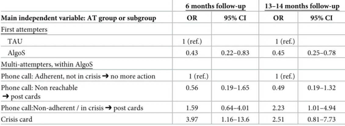 Table 5. Logistic regressions (LR) of suicide reattempt at 6 and 13–14 months by As Treated (AT) group or sub- sub-group: Odds-ratios of SA reattempt adjusted for potential confounders.