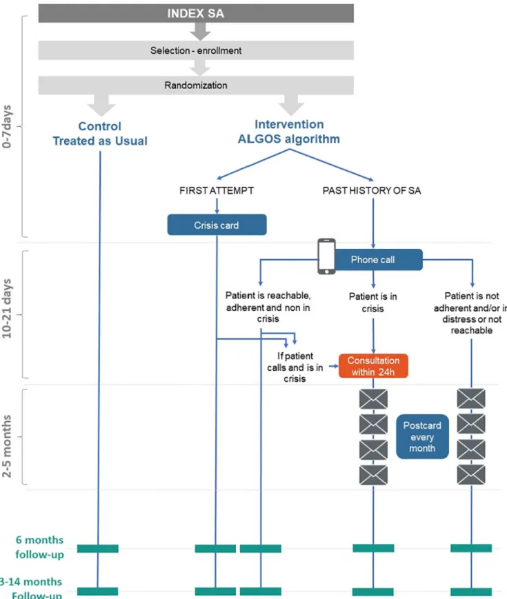 Fig 2. Analysis groups for the As Treated strategy. Number of participants (N) are those at baseline