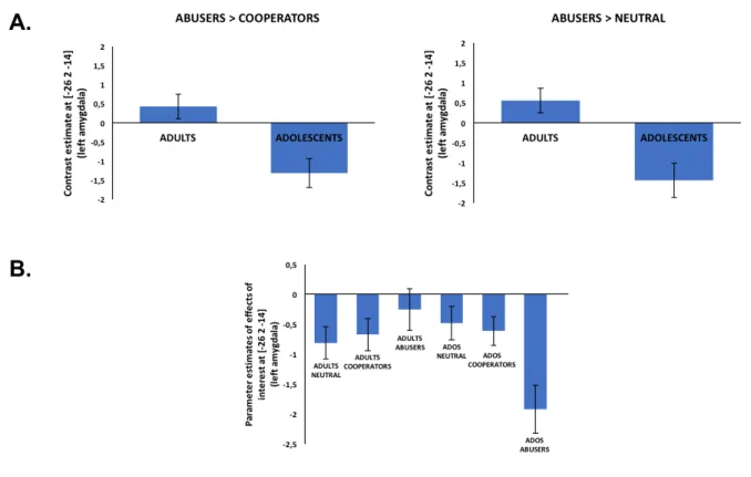 Figure 3.  A. Abusers &gt; Cooperators and Abusers &gt; Neutral contrasts results, in the left amygdala, for  adults and adolescents