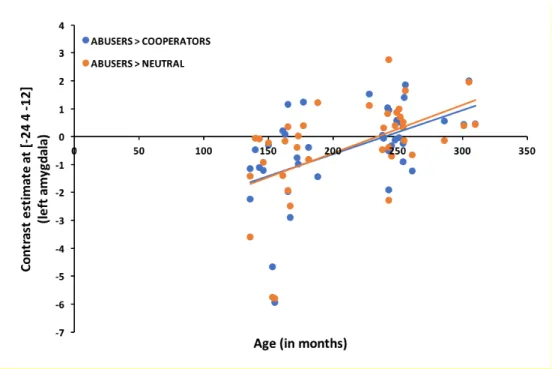 Figure  4.  Correlation between age and left amygdala activation for the Abusers &gt; Cooperators and  Abusers &gt; Neutral contrasts