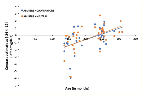 Figure  4.  Correlation between age and left amygdala activation for the Abusers > Cooperators and  Abusers > Neutral contrasts