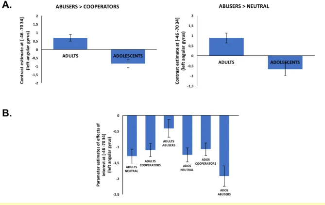 Figure 6. A. Abusers &gt; Cooperators and Abusers &gt; Neutral contrasts results, in the left angular gyrus  for adults and adolescents