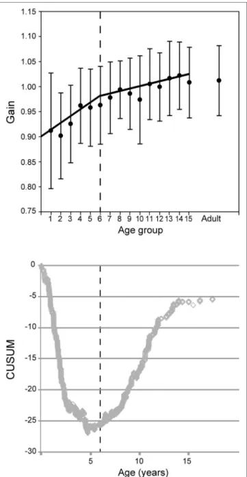 FigUre 7 | Vestibulo-ocular reflex gain evolution with age for all canals  combined. (Above) mean gain (circles) and SD (error bars) with separate  regressions for children ages up to 6 (groups 1–5) and 6 and above (groups  6–15)