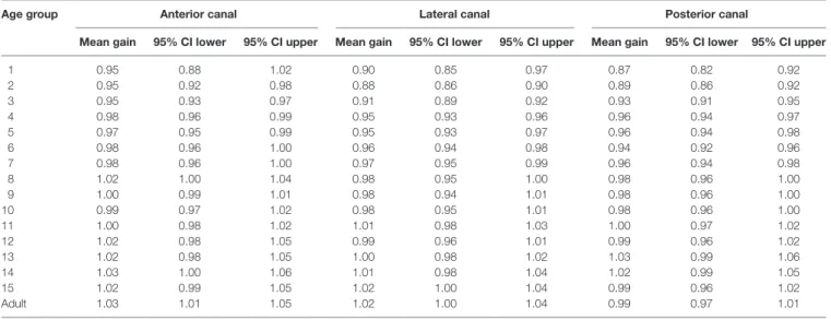 TaBle 3 | Asymmetry values as a function of age and type of canal.