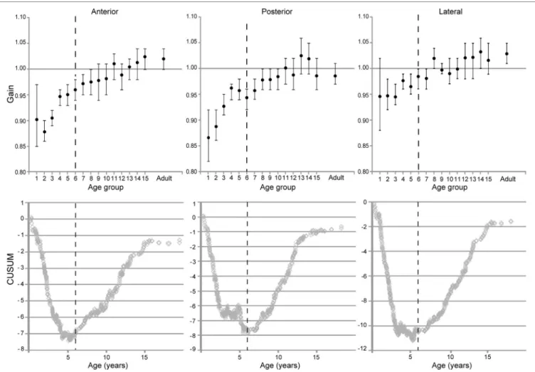 FigUre 8 | Evolution of vestibulo-ocular reflex gain with age for the respective canals (means and two-tailed 95% confidence intervals)