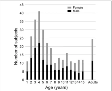 FigUre 1 | Composition of this pediatric population and adult control group  by age and gender.
