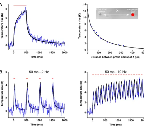 Figure 1. Validation of the Thermal Simula- Simula-tions through Experimental Luminescence Recordings
