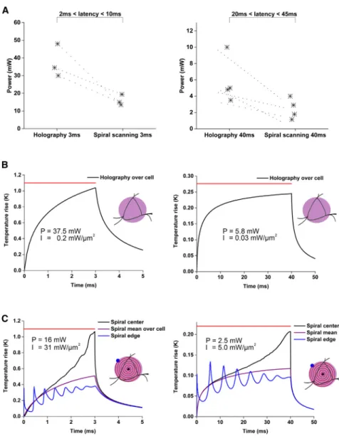 Figure 4. Simulated Temperature Rise and Experimental Electrophysiological  Record-ings with CGH and Scanning Illumination Techniques