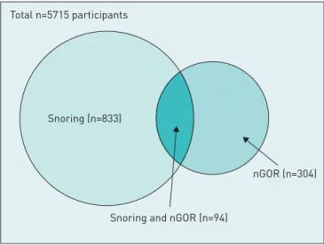 FIGURE 2 Habitual snoring and nocturnal gastro-oesophageal reflux (nGOR) in the study population.