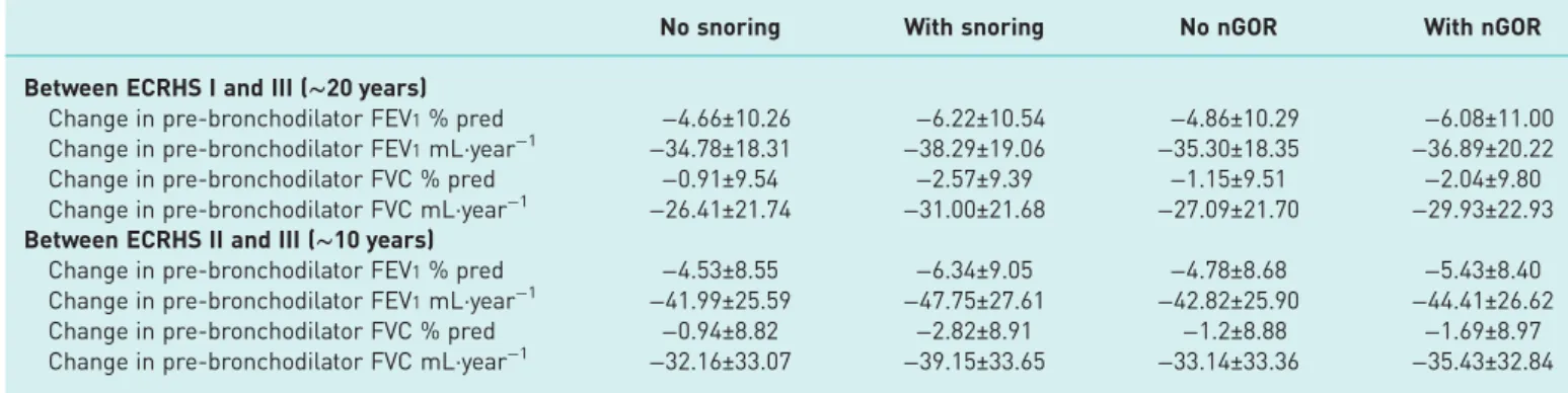 TABLE 6 Adjusted mean change in lung function over the previous 20 years by snoring or nocturnal gastro-oesophageal reflux (nGOR) at follow-up