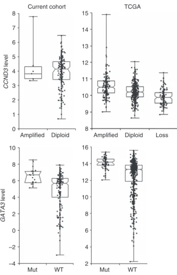 Figure 2 | Boxplots of CCND3 and GATA3 expression. All y axes show expression levels in our cohort (n ¼ 266, left panels, log2-FPKM) and from TCGA cases (n¼ 960, right panels, RNA Seq V2 RSEM, log2) according to copy-number state of CCND3 (top panel, our c