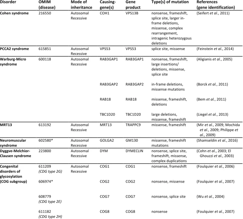 TABLE II. Genetic disorders associated with POM and Golgi-associated factors. 
