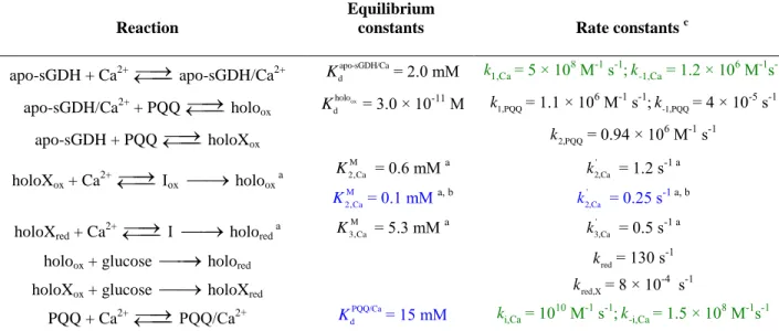 Table  1.  Rate  constants  determined  (in  black)  directly  from  the  experiments  or  (in  blue)  indirectly  from  the  best  fitting  between  the  numerical  kinetic  simulations  and  the  experimental  kinetic  plots