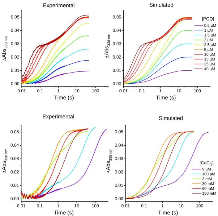 Figure  5.  Comparison  between  (left)  experimental  and  (right)  simulated  UV-vis  kinetic  traces  (monitored  at  338  nm)