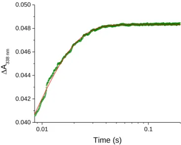 Figure S2. Transient kinetics of the reductive half-reaction of the native sGDH by  D -glucose