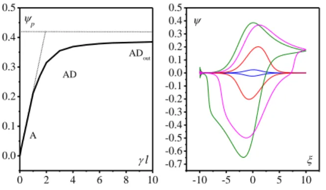 Fig.  3.  Passage  from  A  zone  to  AD out   zone.  (left)  Evolution  of  peak  current