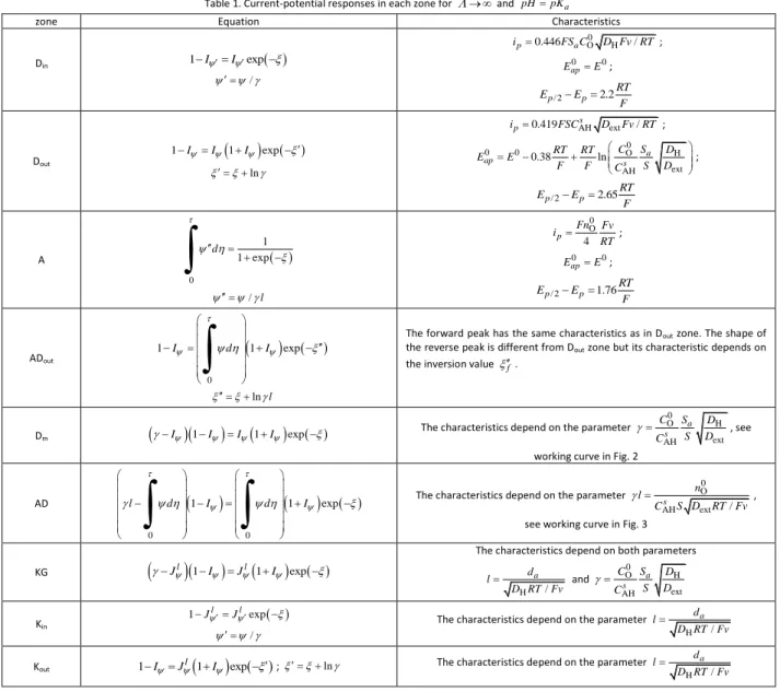 Table 1. Current-potential responses in each zone for      and  pH  pK a