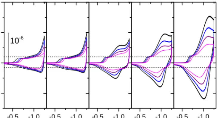 Fig.  6.  Cyclic  voltammograms  recorded  at  a  1-µm-thick  GLAD-TiO 2   electrode  in  water  at  pH  =  7  and v  =  0.05  (black),  0.1  (blue),  0.2  (violet)  and  0.5  (magenta)  V/s