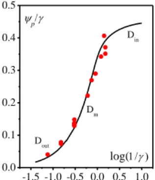 Fig. 8. Dimensionless cathodic faradaic peak current as a function of  log    . Red  dots:  experimental  data    p /   as  function  of  log     with  D ext  1.5  ×  10 -6 cm 2 /s  and  0 IV H