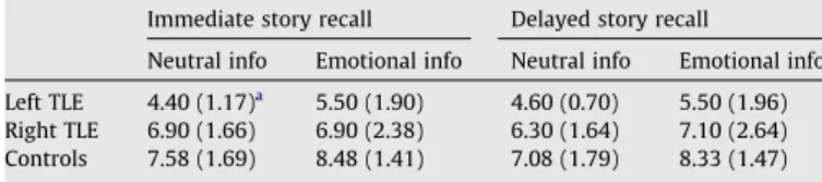 Fig. 1. Global emotional and neutral list recall scores for the left TLE and control groups.