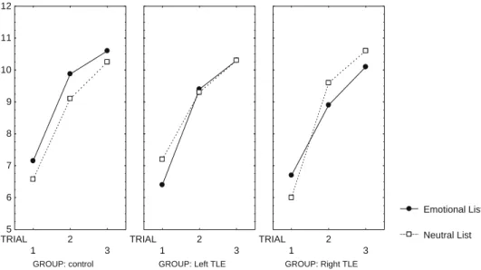 Fig. 3. Learning effects across the three trials in the left and right TLE groups.