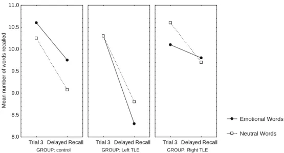 Fig. 4. Memory loss across retention interval for emotional and neutral words in each group.