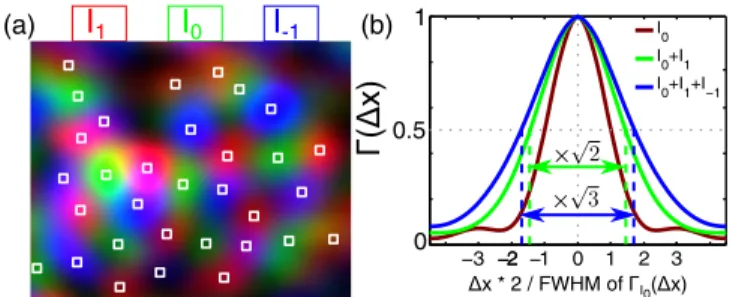 FIG. 3. Speckle patterns I 0 , I 1 , and I −1 measured through a ground glass diffuser and overlapped, coded in saturated red green blue colors (a)