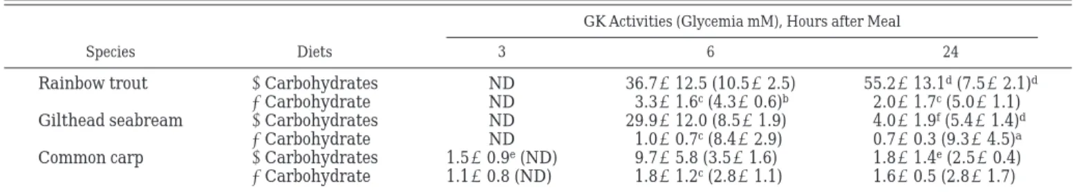 Table 3. Inhibition of hepatic GK activities by N-acetyl-glucosamine in fish fed diets containing carbohydrates