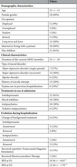 Table 1.  Demographic and Clinical Characteristics of the 26 Patients with Major Depressive Episode (MDE)
