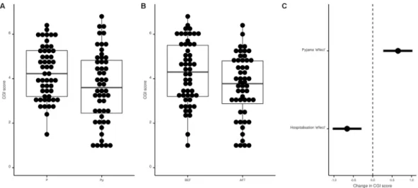 Figure 4.  Pyjama and hospitalization effects on the Beck Depression Inventory (BDI). Panel A: Distribution of  BDI scores in the day clothes and pyjama conditions